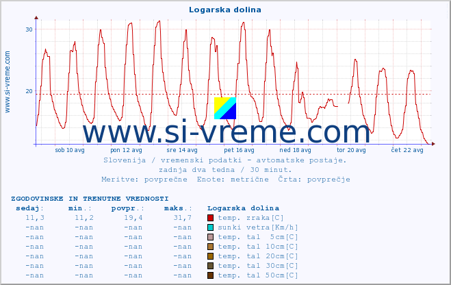 POVPREČJE :: Logarska dolina :: temp. zraka | vlaga | smer vetra | hitrost vetra | sunki vetra | tlak | padavine | sonce | temp. tal  5cm | temp. tal 10cm | temp. tal 20cm | temp. tal 30cm | temp. tal 50cm :: zadnja dva tedna / 30 minut.