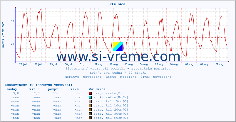 POVPREČJE :: Osilnica :: temp. zraka | vlaga | smer vetra | hitrost vetra | sunki vetra | tlak | padavine | sonce | temp. tal  5cm | temp. tal 10cm | temp. tal 20cm | temp. tal 30cm | temp. tal 50cm :: zadnja dva tedna / 30 minut.