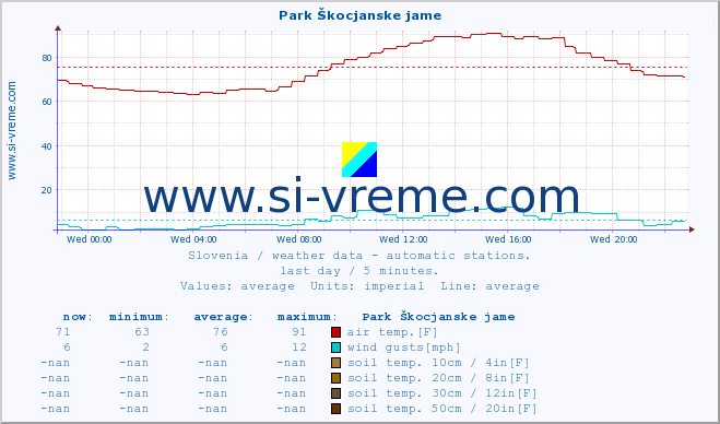  :: Park Škocjanske jame :: air temp. | humi- dity | wind dir. | wind speed | wind gusts | air pressure | precipi- tation | sun strength | soil temp. 5cm / 2in | soil temp. 10cm / 4in | soil temp. 20cm / 8in | soil temp. 30cm / 12in | soil temp. 50cm / 20in :: last day / 5 minutes.