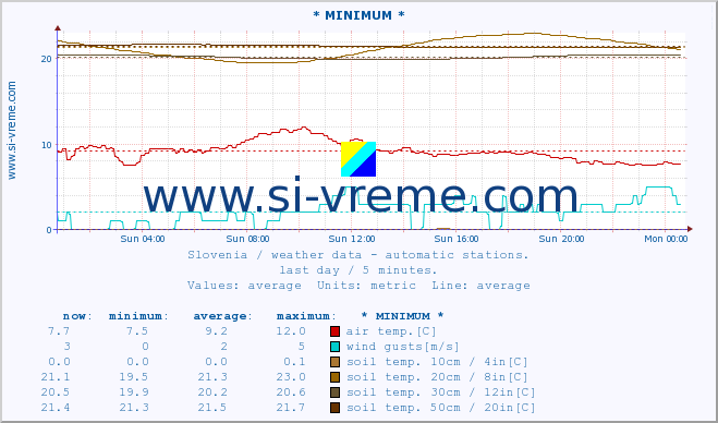  :: * MINIMUM* :: air temp. | humi- dity | wind dir. | wind speed | wind gusts | air pressure | precipi- tation | sun strength | soil temp. 5cm / 2in | soil temp. 10cm / 4in | soil temp. 20cm / 8in | soil temp. 30cm / 12in | soil temp. 50cm / 20in :: last day / 5 minutes.