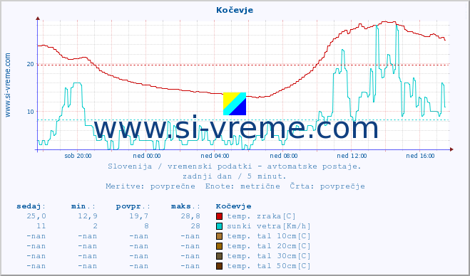 POVPREČJE :: Kočevje :: temp. zraka | vlaga | smer vetra | hitrost vetra | sunki vetra | tlak | padavine | sonce | temp. tal  5cm | temp. tal 10cm | temp. tal 20cm | temp. tal 30cm | temp. tal 50cm :: zadnji dan / 5 minut.