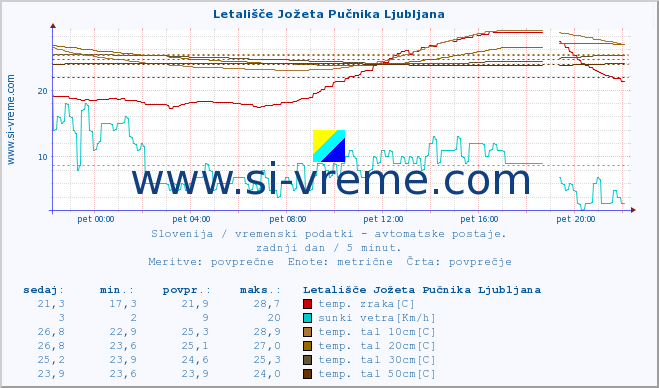 POVPREČJE :: Letališče Jožeta Pučnika Ljubljana :: temp. zraka | vlaga | smer vetra | hitrost vetra | sunki vetra | tlak | padavine | sonce | temp. tal  5cm | temp. tal 10cm | temp. tal 20cm | temp. tal 30cm | temp. tal 50cm :: zadnji dan / 5 minut.