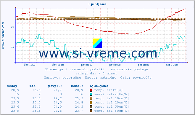 POVPREČJE :: Mežica :: temp. zraka | vlaga | smer vetra | hitrost vetra | sunki vetra | tlak | padavine | sonce | temp. tal  5cm | temp. tal 10cm | temp. tal 20cm | temp. tal 30cm | temp. tal 50cm :: zadnji dan / 5 minut.