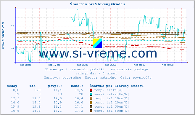 POVPREČJE :: Šmartno pri Slovenj Gradcu :: temp. zraka | vlaga | smer vetra | hitrost vetra | sunki vetra | tlak | padavine | sonce | temp. tal  5cm | temp. tal 10cm | temp. tal 20cm | temp. tal 30cm | temp. tal 50cm :: zadnji dan / 5 minut.