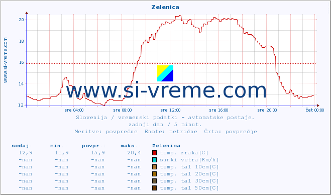 POVPREČJE :: Zelenica :: temp. zraka | vlaga | smer vetra | hitrost vetra | sunki vetra | tlak | padavine | sonce | temp. tal  5cm | temp. tal 10cm | temp. tal 20cm | temp. tal 30cm | temp. tal 50cm :: zadnji dan / 5 minut.