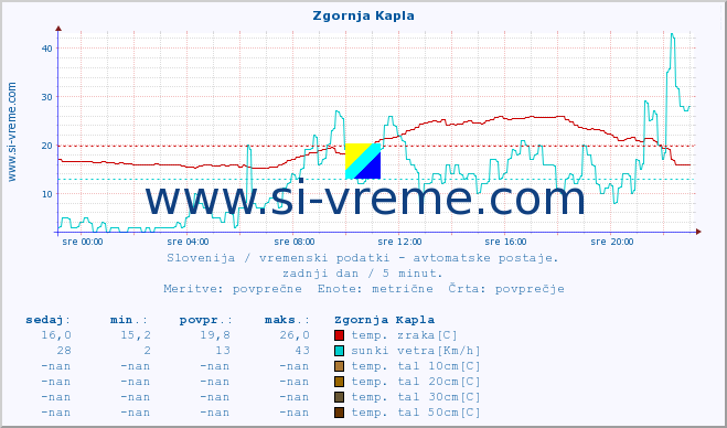 POVPREČJE :: Zgornja Kapla :: temp. zraka | vlaga | smer vetra | hitrost vetra | sunki vetra | tlak | padavine | sonce | temp. tal  5cm | temp. tal 10cm | temp. tal 20cm | temp. tal 30cm | temp. tal 50cm :: zadnji dan / 5 minut.