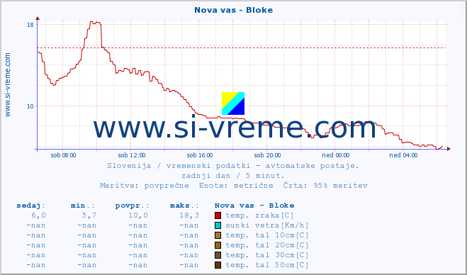 POVPREČJE :: Nova vas - Bloke :: temp. zraka | vlaga | smer vetra | hitrost vetra | sunki vetra | tlak | padavine | sonce | temp. tal  5cm | temp. tal 10cm | temp. tal 20cm | temp. tal 30cm | temp. tal 50cm :: zadnji dan / 5 minut.