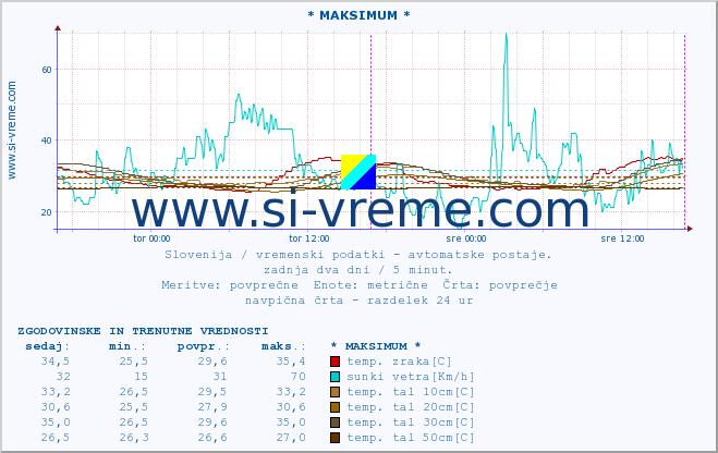 POVPREČJE :: * MAKSIMUM * :: temp. zraka | vlaga | smer vetra | hitrost vetra | sunki vetra | tlak | padavine | sonce | temp. tal  5cm | temp. tal 10cm | temp. tal 20cm | temp. tal 30cm | temp. tal 50cm :: zadnja dva dni / 5 minut.