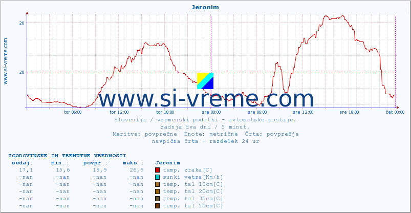 POVPREČJE :: Jeronim :: temp. zraka | vlaga | smer vetra | hitrost vetra | sunki vetra | tlak | padavine | sonce | temp. tal  5cm | temp. tal 10cm | temp. tal 20cm | temp. tal 30cm | temp. tal 50cm :: zadnja dva dni / 5 minut.