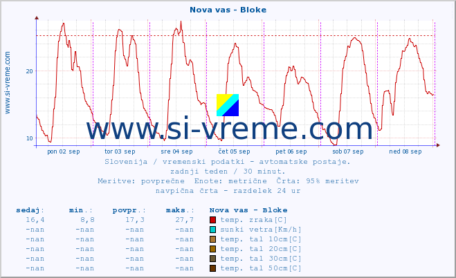 POVPREČJE :: Nova vas - Bloke :: temp. zraka | vlaga | smer vetra | hitrost vetra | sunki vetra | tlak | padavine | sonce | temp. tal  5cm | temp. tal 10cm | temp. tal 20cm | temp. tal 30cm | temp. tal 50cm :: zadnji teden / 30 minut.