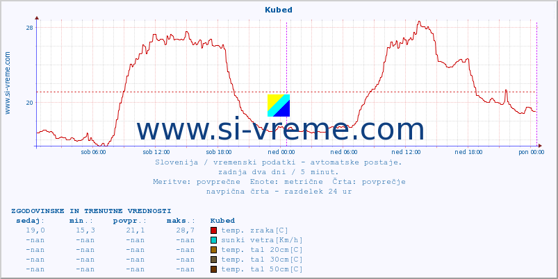 POVPREČJE :: Kubed :: temp. zraka | vlaga | smer vetra | hitrost vetra | sunki vetra | tlak | padavine | sonce | temp. tal  5cm | temp. tal 10cm | temp. tal 20cm | temp. tal 30cm | temp. tal 50cm :: zadnja dva dni / 5 minut.