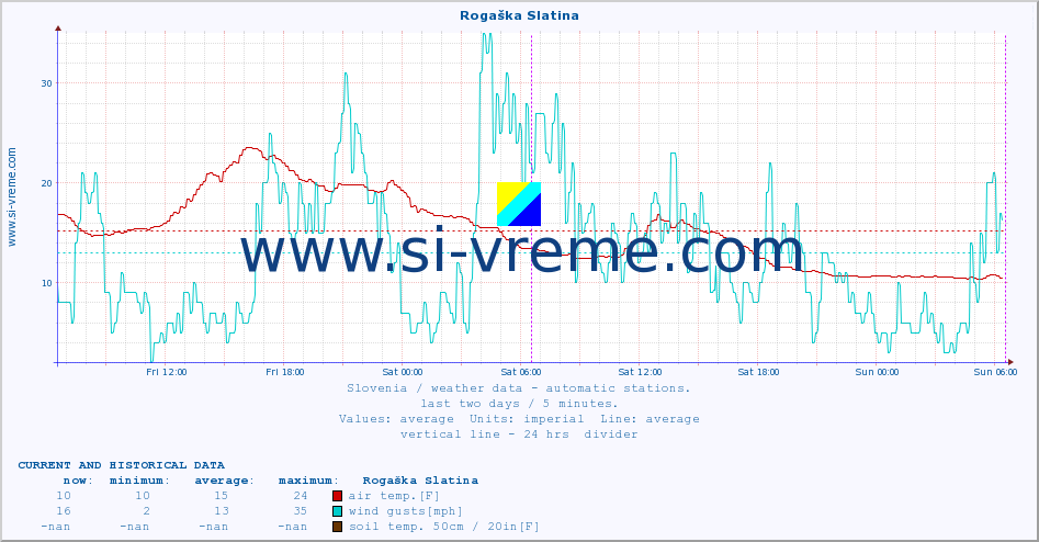  :: Rogaška Slatina :: air temp. | humi- dity | wind dir. | wind speed | wind gusts | air pressure | precipi- tation | sun strength | soil temp. 5cm / 2in | soil temp. 10cm / 4in | soil temp. 20cm / 8in | soil temp. 30cm / 12in | soil temp. 50cm / 20in :: last two days / 5 minutes.