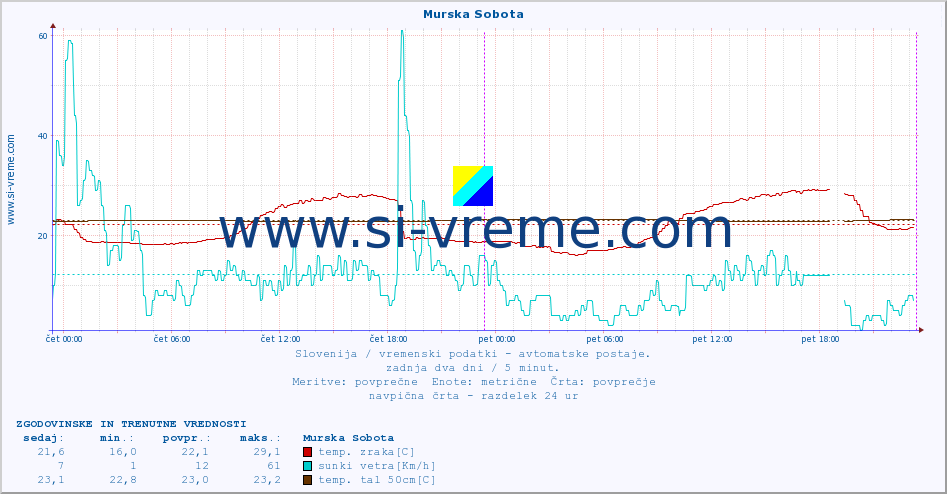 POVPREČJE :: Murska Sobota :: temp. zraka | vlaga | smer vetra | hitrost vetra | sunki vetra | tlak | padavine | sonce | temp. tal  5cm | temp. tal 10cm | temp. tal 20cm | temp. tal 30cm | temp. tal 50cm :: zadnja dva dni / 5 minut.