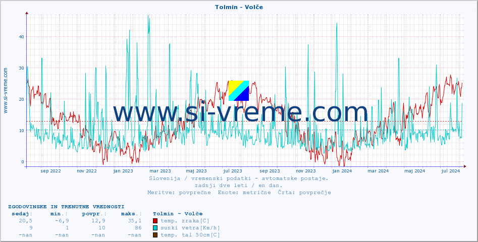 POVPREČJE :: Tolmin - Volče :: temp. zraka | vlaga | smer vetra | hitrost vetra | sunki vetra | tlak | padavine | sonce | temp. tal  5cm | temp. tal 10cm | temp. tal 20cm | temp. tal 30cm | temp. tal 50cm :: zadnji dve leti / en dan.