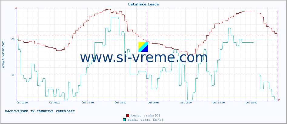 POVPREČJE :: Letališče Lesce :: temp. zraka | vlaga | smer vetra | hitrost vetra | sunki vetra | tlak | padavine | sonce | temp. tal  5cm | temp. tal 10cm | temp. tal 20cm | temp. tal 30cm | temp. tal 50cm :: zadnja dva dni / 5 minut.