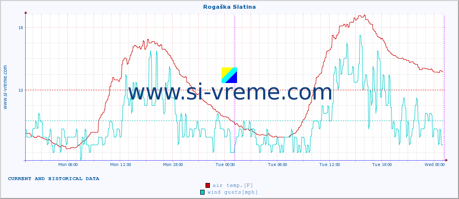  :: Rogaška Slatina :: air temp. | humi- dity | wind dir. | wind speed | wind gusts | air pressure | precipi- tation | sun strength | soil temp. 5cm / 2in | soil temp. 10cm / 4in | soil temp. 20cm / 8in | soil temp. 30cm / 12in | soil temp. 50cm / 20in :: last two days / 5 minutes.