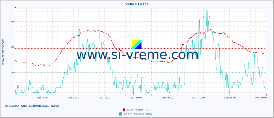  :: Velike Lašče :: air temp. | humi- dity | wind dir. | wind speed | wind gusts | air pressure | precipi- tation | sun strength | soil temp. 5cm / 2in | soil temp. 10cm / 4in | soil temp. 20cm / 8in | soil temp. 30cm / 12in | soil temp. 50cm / 20in :: last two days / 5 minutes.