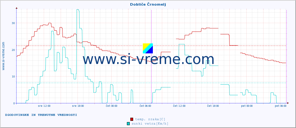 POVPREČJE :: Dobliče Črnomelj :: temp. zraka | vlaga | smer vetra | hitrost vetra | sunki vetra | tlak | padavine | sonce | temp. tal  5cm | temp. tal 10cm | temp. tal 20cm | temp. tal 30cm | temp. tal 50cm :: zadnja dva dni / 5 minut.