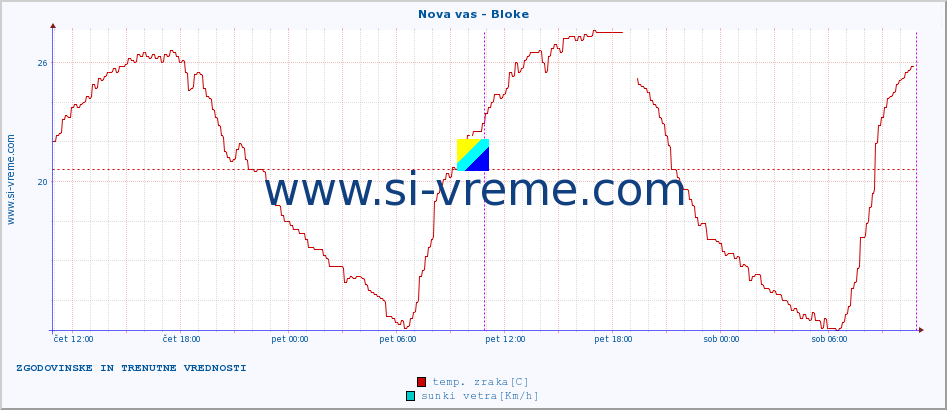 POVPREČJE :: Nova vas - Bloke :: temp. zraka | vlaga | smer vetra | hitrost vetra | sunki vetra | tlak | padavine | sonce | temp. tal  5cm | temp. tal 10cm | temp. tal 20cm | temp. tal 30cm | temp. tal 50cm :: zadnja dva dni / 5 minut.