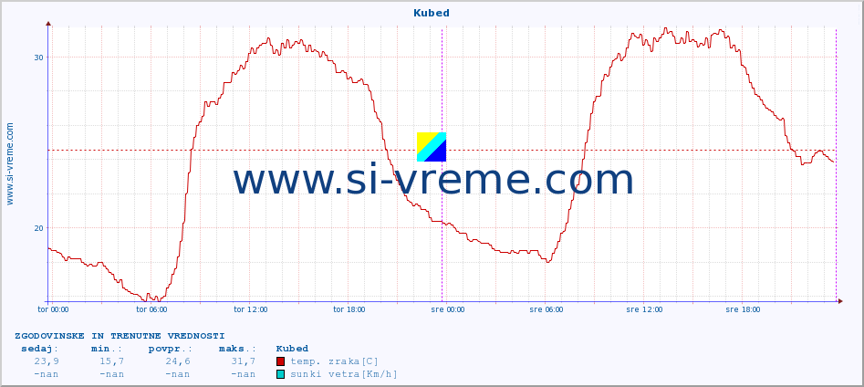 POVPREČJE :: Kubed :: temp. zraka | vlaga | smer vetra | hitrost vetra | sunki vetra | tlak | padavine | sonce | temp. tal  5cm | temp. tal 10cm | temp. tal 20cm | temp. tal 30cm | temp. tal 50cm :: zadnja dva dni / 5 minut.