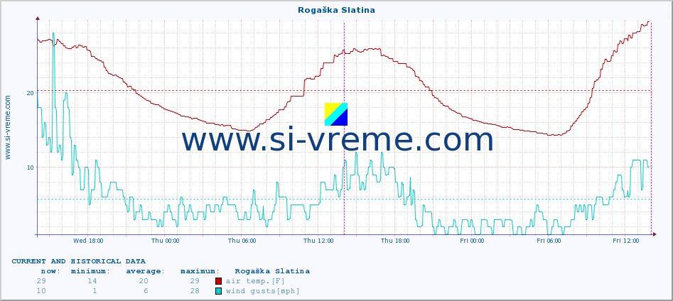  :: Rogaška Slatina :: air temp. | humi- dity | wind dir. | wind speed | wind gusts | air pressure | precipi- tation | sun strength | soil temp. 5cm / 2in | soil temp. 10cm / 4in | soil temp. 20cm / 8in | soil temp. 30cm / 12in | soil temp. 50cm / 20in :: last two days / 5 minutes.