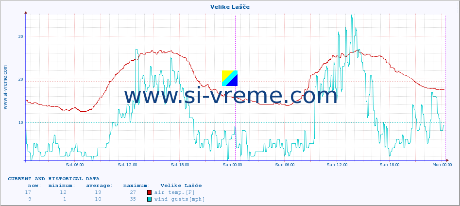  :: Velike Lašče :: air temp. | humi- dity | wind dir. | wind speed | wind gusts | air pressure | precipi- tation | sun strength | soil temp. 5cm / 2in | soil temp. 10cm / 4in | soil temp. 20cm / 8in | soil temp. 30cm / 12in | soil temp. 50cm / 20in :: last two days / 5 minutes.