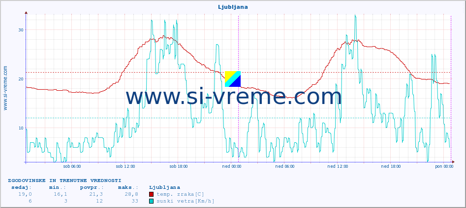 POVPREČJE :: Ljubljana :: temp. zraka | vlaga | smer vetra | hitrost vetra | sunki vetra | tlak | padavine | sonce | temp. tal  5cm | temp. tal 10cm | temp. tal 20cm | temp. tal 30cm | temp. tal 50cm :: zadnja dva dni / 5 minut.