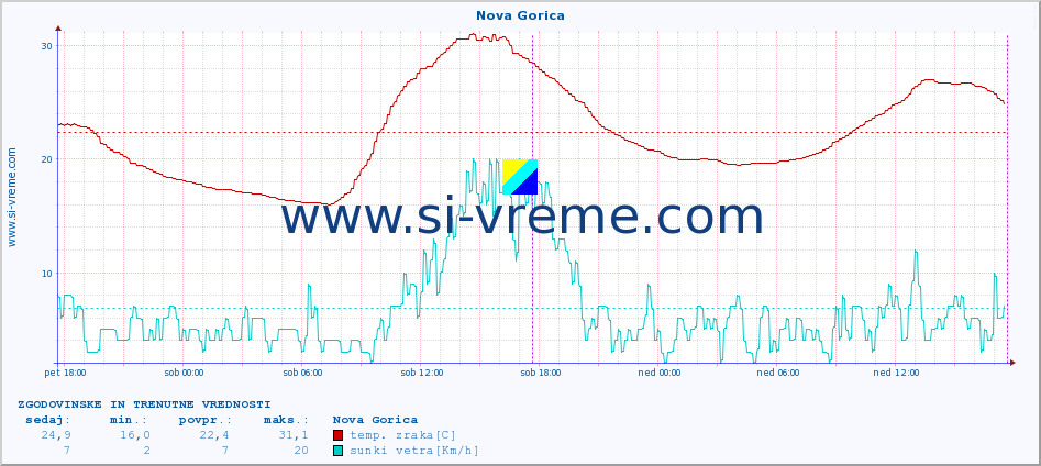 POVPREČJE :: Nova Gorica :: temp. zraka | vlaga | smer vetra | hitrost vetra | sunki vetra | tlak | padavine | sonce | temp. tal  5cm | temp. tal 10cm | temp. tal 20cm | temp. tal 30cm | temp. tal 50cm :: zadnja dva dni / 5 minut.