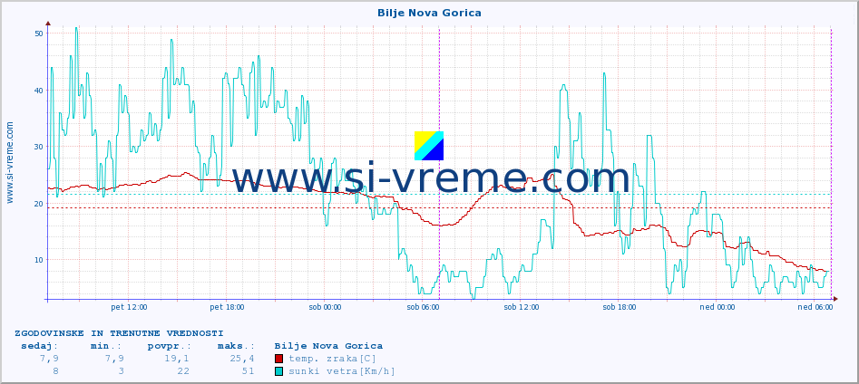 POVPREČJE :: Bilje Nova Gorica :: temp. zraka | vlaga | smer vetra | hitrost vetra | sunki vetra | tlak | padavine | sonce | temp. tal  5cm | temp. tal 10cm | temp. tal 20cm | temp. tal 30cm | temp. tal 50cm :: zadnja dva dni / 5 minut.