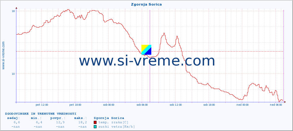 POVPREČJE :: Zgornja Sorica :: temp. zraka | vlaga | smer vetra | hitrost vetra | sunki vetra | tlak | padavine | sonce | temp. tal  5cm | temp. tal 10cm | temp. tal 20cm | temp. tal 30cm | temp. tal 50cm :: zadnja dva dni / 5 minut.