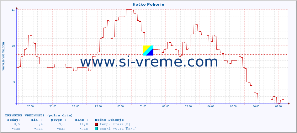 POVPREČJE :: Hočko Pohorje :: temp. zraka | vlaga | smer vetra | hitrost vetra | sunki vetra | tlak | padavine | sonce | temp. tal  5cm | temp. tal 10cm | temp. tal 20cm | temp. tal 30cm | temp. tal 50cm :: zadnji dan / 5 minut.