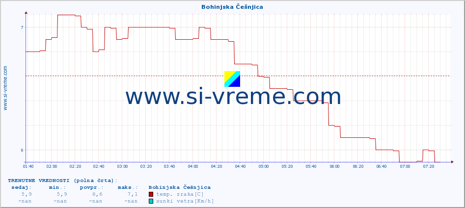 POVPREČJE :: Bohinjska Češnjica :: temp. zraka | vlaga | smer vetra | hitrost vetra | sunki vetra | tlak | padavine | sonce | temp. tal  5cm | temp. tal 10cm | temp. tal 20cm | temp. tal 30cm | temp. tal 50cm :: zadnji dan / 5 minut.