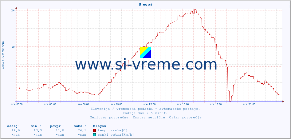 POVPREČJE :: Blegoš :: temp. zraka | vlaga | smer vetra | hitrost vetra | sunki vetra | tlak | padavine | sonce | temp. tal  5cm | temp. tal 10cm | temp. tal 20cm | temp. tal 30cm | temp. tal 50cm :: zadnji dan / 5 minut.