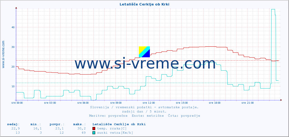 POVPREČJE :: Letališče Cerklje ob Krki :: temp. zraka | vlaga | smer vetra | hitrost vetra | sunki vetra | tlak | padavine | sonce | temp. tal  5cm | temp. tal 10cm | temp. tal 20cm | temp. tal 30cm | temp. tal 50cm :: zadnji dan / 5 minut.