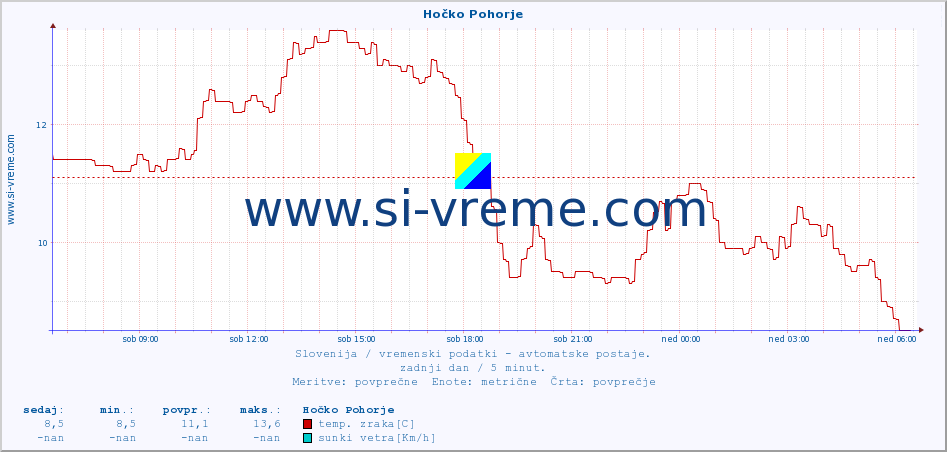 POVPREČJE :: Hočko Pohorje :: temp. zraka | vlaga | smer vetra | hitrost vetra | sunki vetra | tlak | padavine | sonce | temp. tal  5cm | temp. tal 10cm | temp. tal 20cm | temp. tal 30cm | temp. tal 50cm :: zadnji dan / 5 minut.