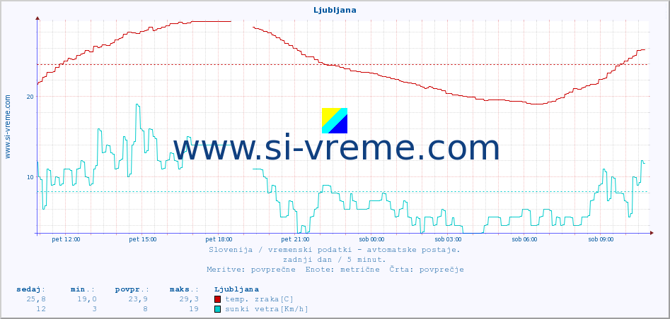 POVPREČJE :: Ljubljana :: temp. zraka | vlaga | smer vetra | hitrost vetra | sunki vetra | tlak | padavine | sonce | temp. tal  5cm | temp. tal 10cm | temp. tal 20cm | temp. tal 30cm | temp. tal 50cm :: zadnji dan / 5 minut.