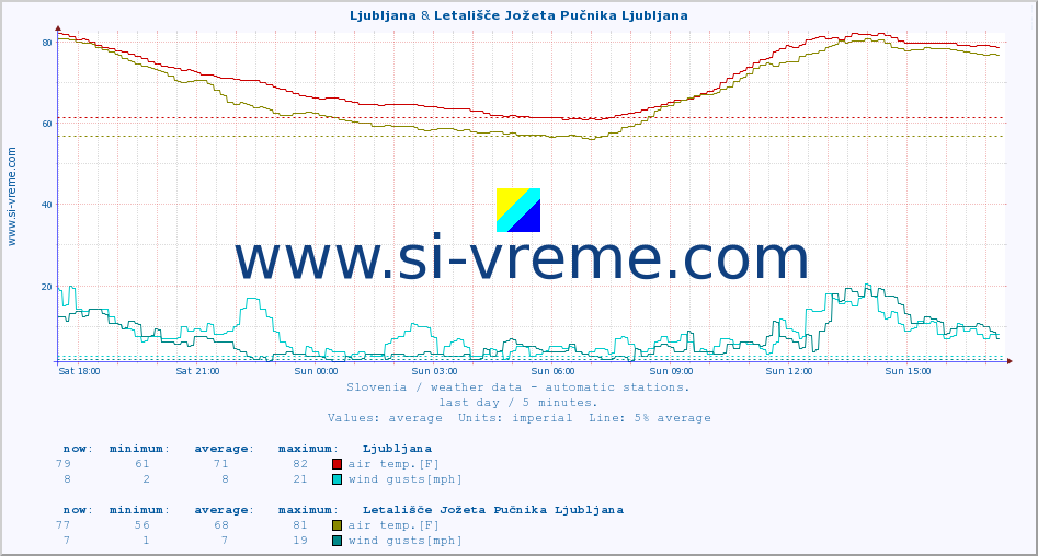  :: Ljubljana & Letališče Jožeta Pučnika Ljubljana :: air temp. | humi- dity | wind dir. | wind speed | wind gusts | air pressure | precipi- tation | sun strength | soil temp. 5cm / 2in | soil temp. 10cm / 4in | soil temp. 20cm / 8in | soil temp. 30cm / 12in | soil temp. 50cm / 20in :: last day / 5 minutes.