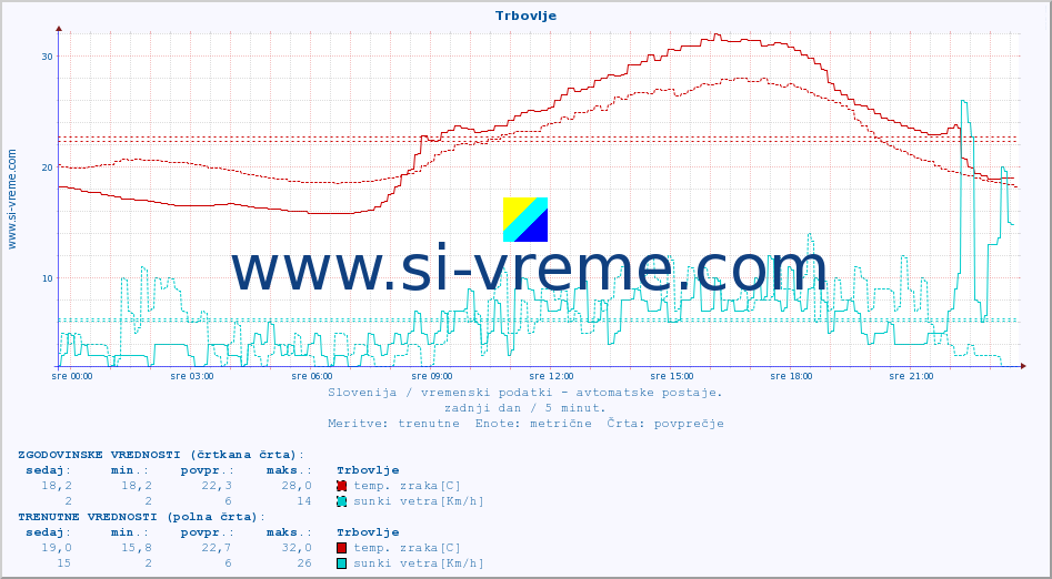 POVPREČJE :: Trbovlje :: temp. zraka | vlaga | smer vetra | hitrost vetra | sunki vetra | tlak | padavine | sonce | temp. tal  5cm | temp. tal 10cm | temp. tal 20cm | temp. tal 30cm | temp. tal 50cm :: zadnji dan / 5 minut.