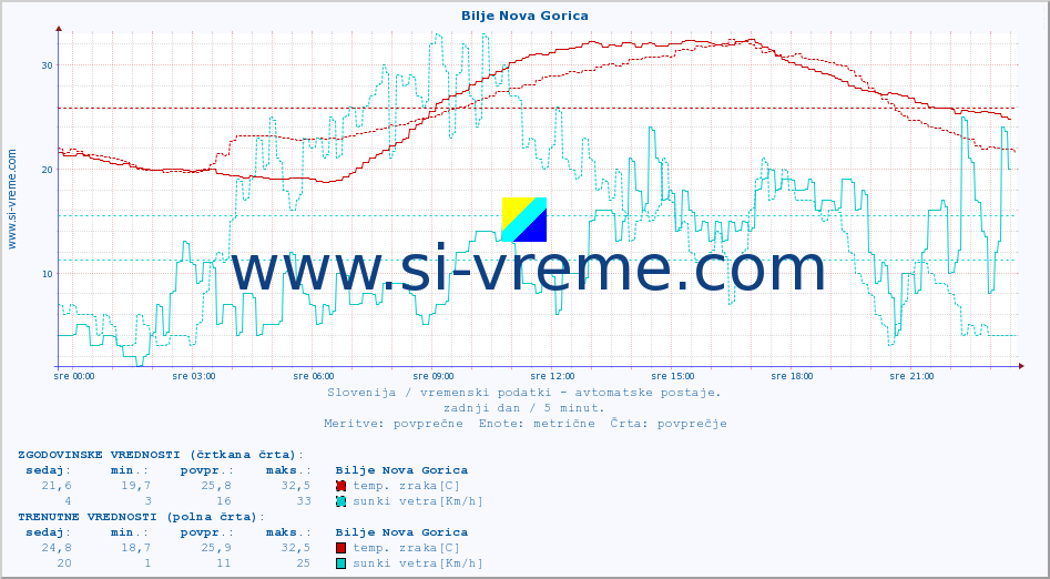 POVPREČJE :: Bilje Nova Gorica :: temp. zraka | vlaga | smer vetra | hitrost vetra | sunki vetra | tlak | padavine | sonce | temp. tal  5cm | temp. tal 10cm | temp. tal 20cm | temp. tal 30cm | temp. tal 50cm :: zadnji dan / 5 minut.