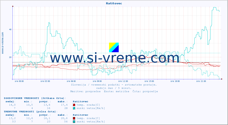 POVPREČJE :: Ratitovec :: temp. zraka | vlaga | smer vetra | hitrost vetra | sunki vetra | tlak | padavine | sonce | temp. tal  5cm | temp. tal 10cm | temp. tal 20cm | temp. tal 30cm | temp. tal 50cm :: zadnji dan / 5 minut.