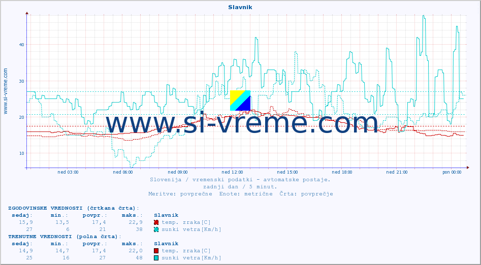 POVPREČJE :: Slavnik :: temp. zraka | vlaga | smer vetra | hitrost vetra | sunki vetra | tlak | padavine | sonce | temp. tal  5cm | temp. tal 10cm | temp. tal 20cm | temp. tal 30cm | temp. tal 50cm :: zadnji dan / 5 minut.