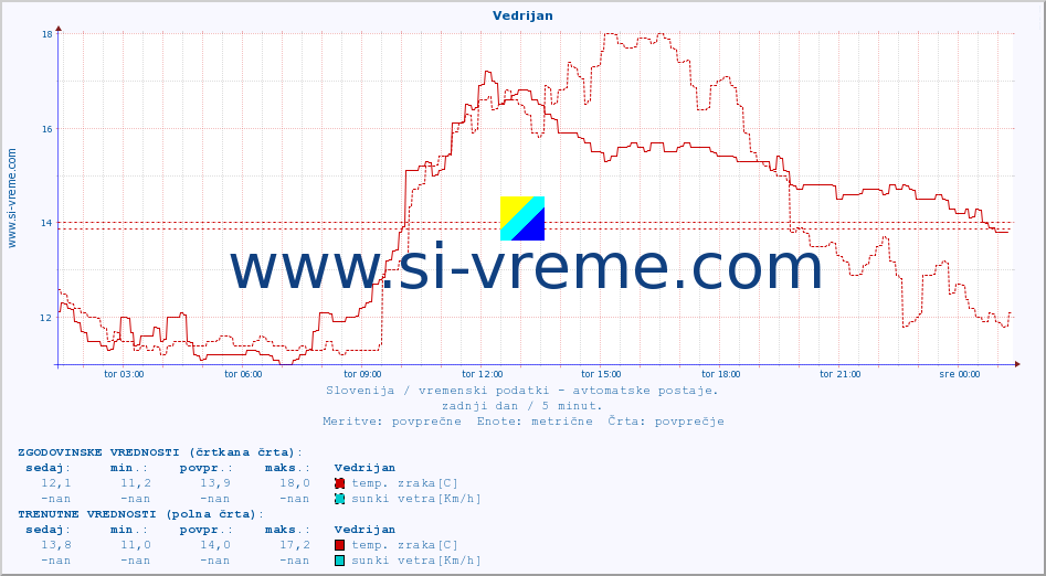 POVPREČJE :: Vedrijan :: temp. zraka | vlaga | smer vetra | hitrost vetra | sunki vetra | tlak | padavine | sonce | temp. tal  5cm | temp. tal 10cm | temp. tal 20cm | temp. tal 30cm | temp. tal 50cm :: zadnji dan / 5 minut.