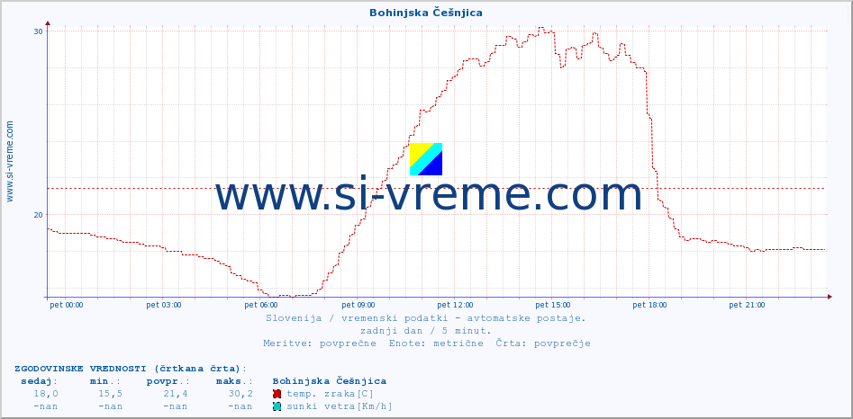 POVPREČJE :: Bohinjska Češnjica :: temp. zraka | vlaga | smer vetra | hitrost vetra | sunki vetra | tlak | padavine | sonce | temp. tal  5cm | temp. tal 10cm | temp. tal 20cm | temp. tal 30cm | temp. tal 50cm :: zadnji dan / 5 minut.