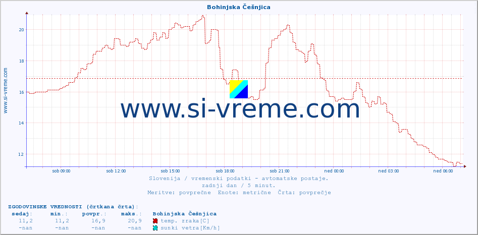 POVPREČJE :: Bohinjska Češnjica :: temp. zraka | vlaga | smer vetra | hitrost vetra | sunki vetra | tlak | padavine | sonce | temp. tal  5cm | temp. tal 10cm | temp. tal 20cm | temp. tal 30cm | temp. tal 50cm :: zadnji dan / 5 minut.