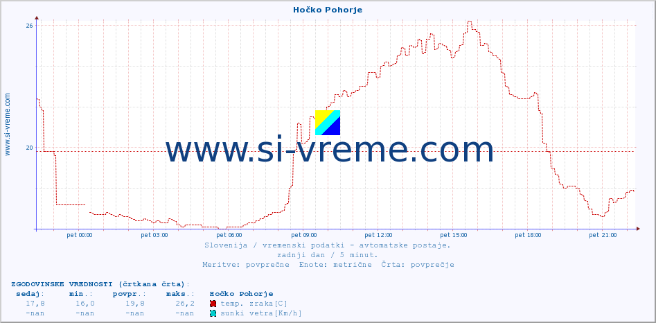 POVPREČJE :: Hočko Pohorje :: temp. zraka | vlaga | smer vetra | hitrost vetra | sunki vetra | tlak | padavine | sonce | temp. tal  5cm | temp. tal 10cm | temp. tal 20cm | temp. tal 30cm | temp. tal 50cm :: zadnji dan / 5 minut.