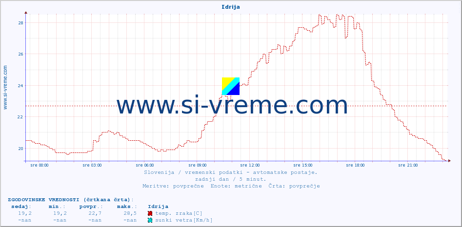 POVPREČJE :: Idrija :: temp. zraka | vlaga | smer vetra | hitrost vetra | sunki vetra | tlak | padavine | sonce | temp. tal  5cm | temp. tal 10cm | temp. tal 20cm | temp. tal 30cm | temp. tal 50cm :: zadnji dan / 5 minut.