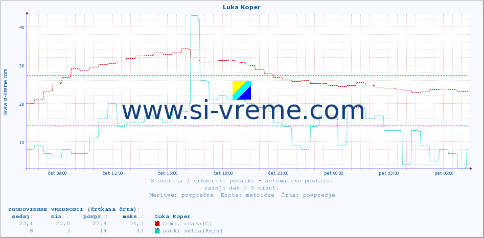 POVPREČJE :: Luka Koper :: temp. zraka | vlaga | smer vetra | hitrost vetra | sunki vetra | tlak | padavine | sonce | temp. tal  5cm | temp. tal 10cm | temp. tal 20cm | temp. tal 30cm | temp. tal 50cm :: zadnji dan / 5 minut.