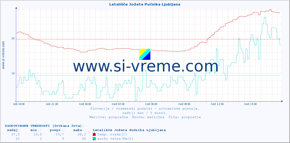 POVPREČJE :: Letališče Jožeta Pučnika Ljubljana :: temp. zraka | vlaga | smer vetra | hitrost vetra | sunki vetra | tlak | padavine | sonce | temp. tal  5cm | temp. tal 10cm | temp. tal 20cm | temp. tal 30cm | temp. tal 50cm :: zadnji dan / 5 minut.