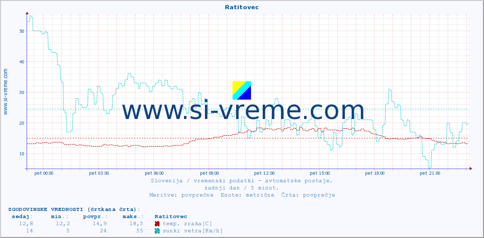 POVPREČJE :: Ratitovec :: temp. zraka | vlaga | smer vetra | hitrost vetra | sunki vetra | tlak | padavine | sonce | temp. tal  5cm | temp. tal 10cm | temp. tal 20cm | temp. tal 30cm | temp. tal 50cm :: zadnji dan / 5 minut.