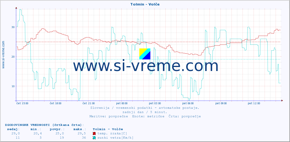 POVPREČJE :: Tolmin - Volče :: temp. zraka | vlaga | smer vetra | hitrost vetra | sunki vetra | tlak | padavine | sonce | temp. tal  5cm | temp. tal 10cm | temp. tal 20cm | temp. tal 30cm | temp. tal 50cm :: zadnji dan / 5 minut.